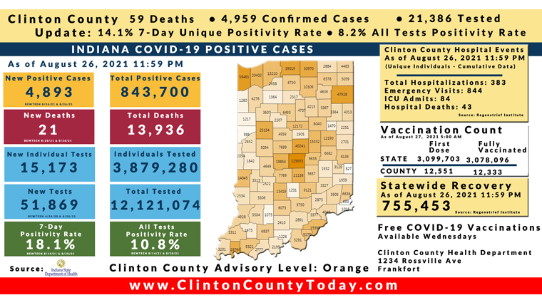 Update (8/27/21): 8 New Clinton County Residents Tested Positive For COVID-19 As Reported By The ISDH