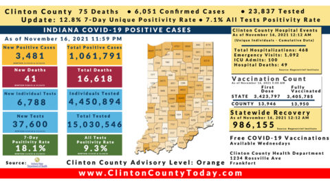 Update (11/17/21): 15 Additional Clinton County Residents Tested Positive For COVID-19 As Reported By The ISDH