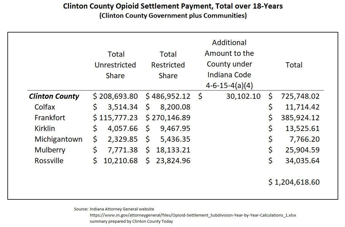 Clinton County breakdown of national opioid settlement